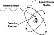 Gamma Interaction by Compton Scattering